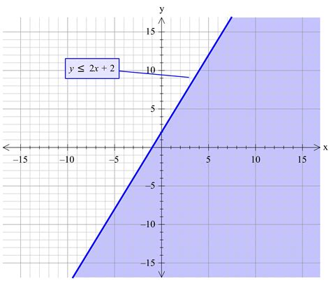 First, we will use a table of values to plot points on the grap. . Graph of y 2 2x